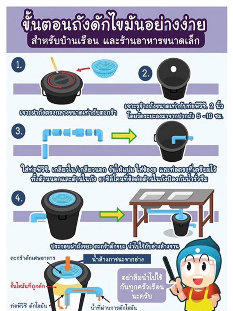 ประชาสัมพันธ์ รณรงค์การติดตั้งถังดักไขมันอย่างง่ายภายในครัวเรือน